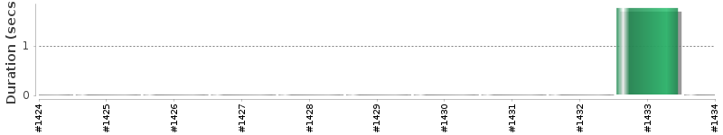 [Method Execution Trend Chart]