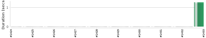 [Method Execution Trend Chart]