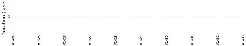[Method Execution Trend Chart]