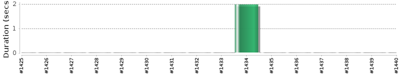 [Method Execution Trend Chart]