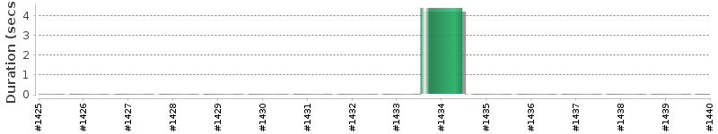 [Method Execution Trend Chart]