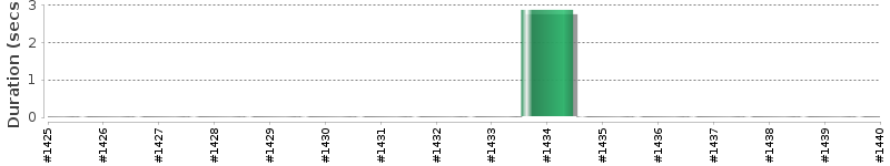 [Method Execution Trend Chart]