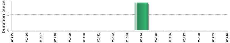 [Method Execution Trend Chart]
