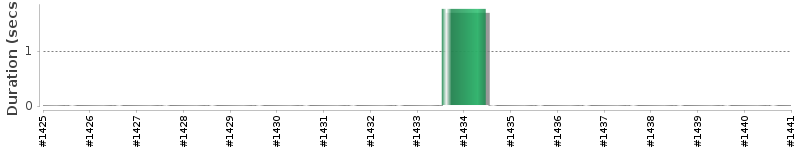 [Method Execution Trend Chart]