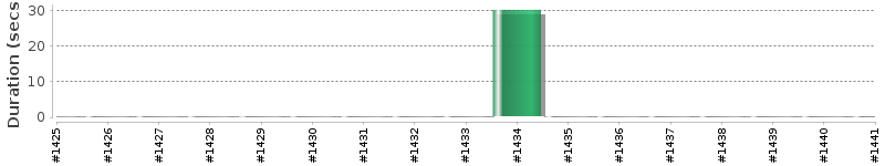 [Method Execution Trend Chart]