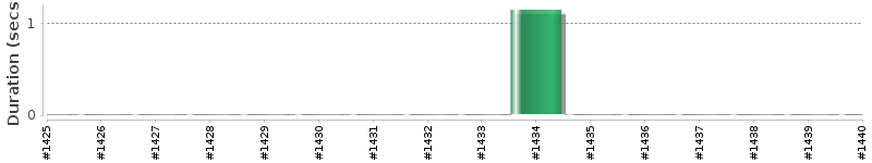 [Method Execution Trend Chart]