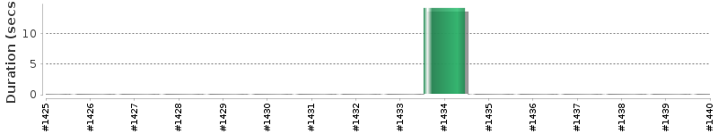 [Method Execution Trend Chart]