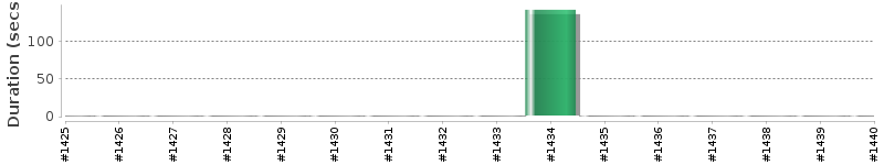 [Method Execution Trend Chart]