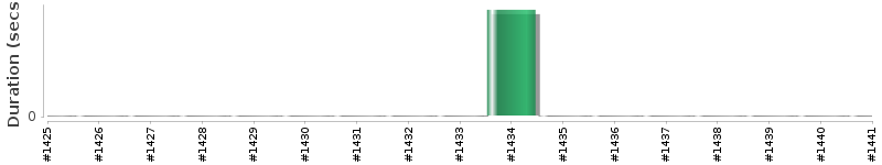 [Method Execution Trend Chart]