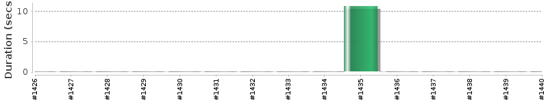 [Method Execution Trend Chart]