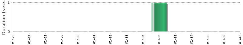 [Method Execution Trend Chart]