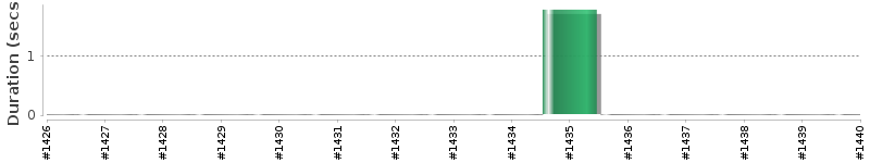 [Method Execution Trend Chart]