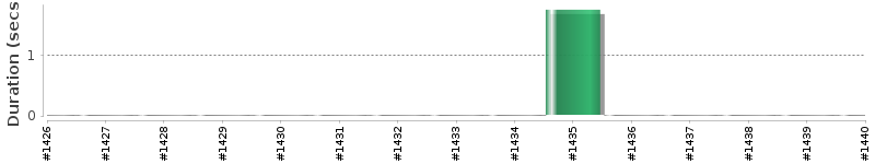 [Method Execution Trend Chart]