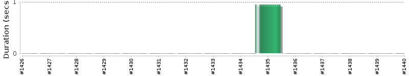 [Method Execution Trend Chart]