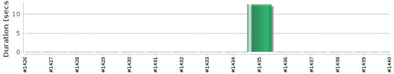 [Method Execution Trend Chart]