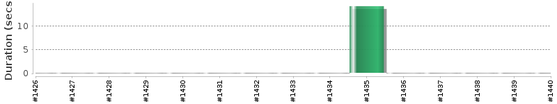 [Method Execution Trend Chart]