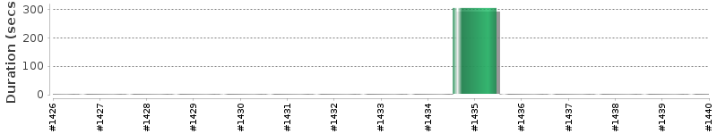 [Method Execution Trend Chart]