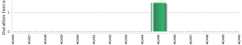 [Method Execution Trend Chart]