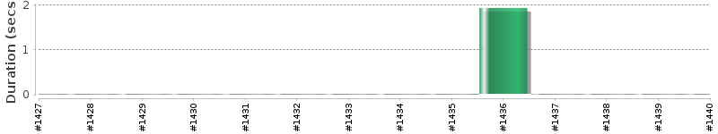 [Method Execution Trend Chart]