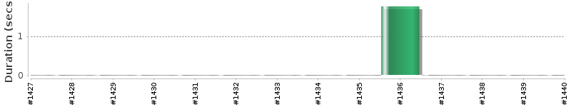 [Method Execution Trend Chart]