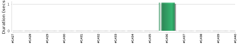 [Method Execution Trend Chart]