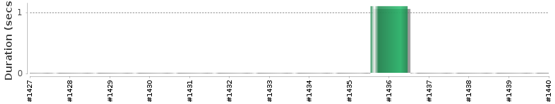 [Method Execution Trend Chart]