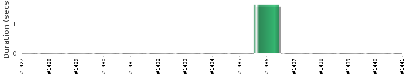 [Method Execution Trend Chart]
