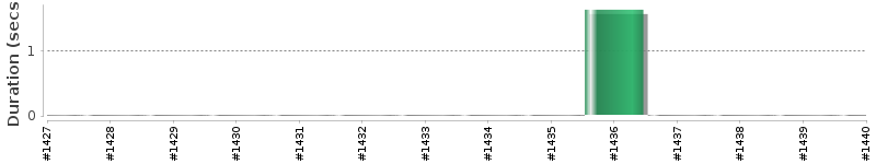 [Method Execution Trend Chart]