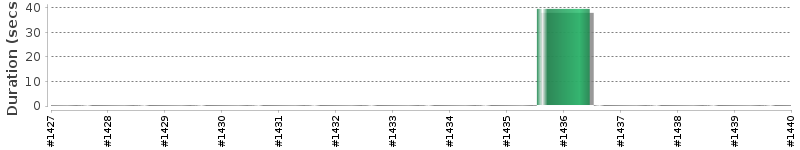 [Method Execution Trend Chart]