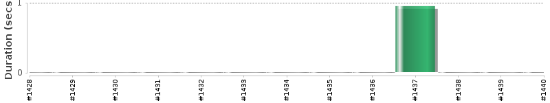 [Method Execution Trend Chart]