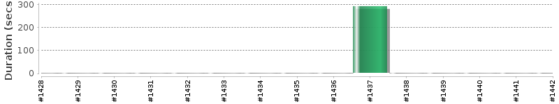 [Method Execution Trend Chart]