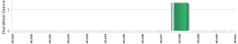 [Method Execution Trend Chart]