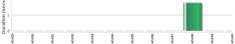 [Method Execution Trend Chart]