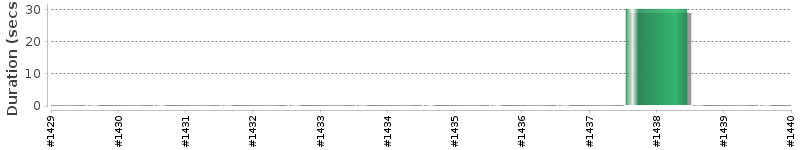 [Method Execution Trend Chart]