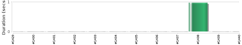[Method Execution Trend Chart]