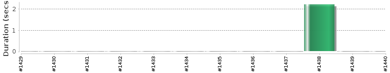 [Method Execution Trend Chart]