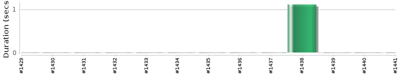 [Method Execution Trend Chart]