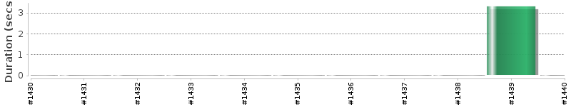 [Method Execution Trend Chart]