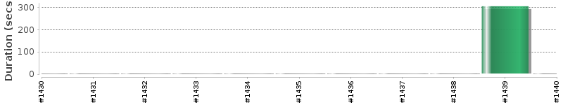 [Method Execution Trend Chart]