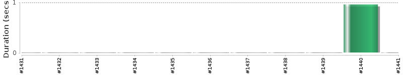 [Method Execution Trend Chart]