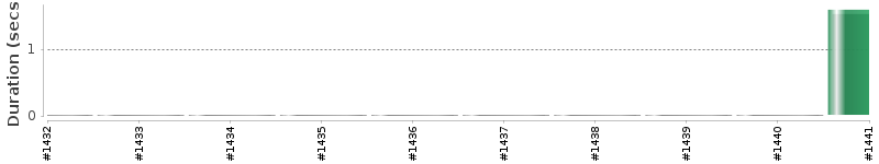 [Method Execution Trend Chart]