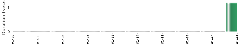 [Method Execution Trend Chart]