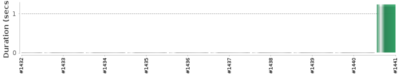 [Method Execution Trend Chart]