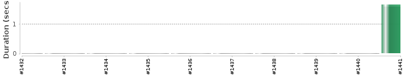 [Method Execution Trend Chart]