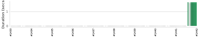 [Method Execution Trend Chart]