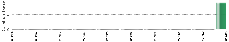 [Method Execution Trend Chart]