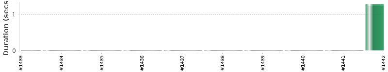 [Method Execution Trend Chart]
