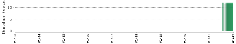 [Method Execution Trend Chart]