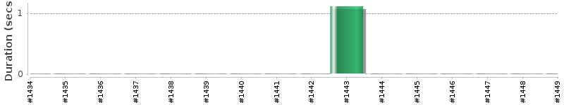 [Method Execution Trend Chart]