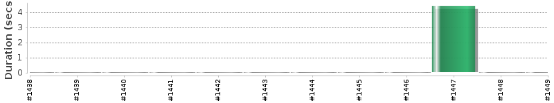 [Method Execution Trend Chart]